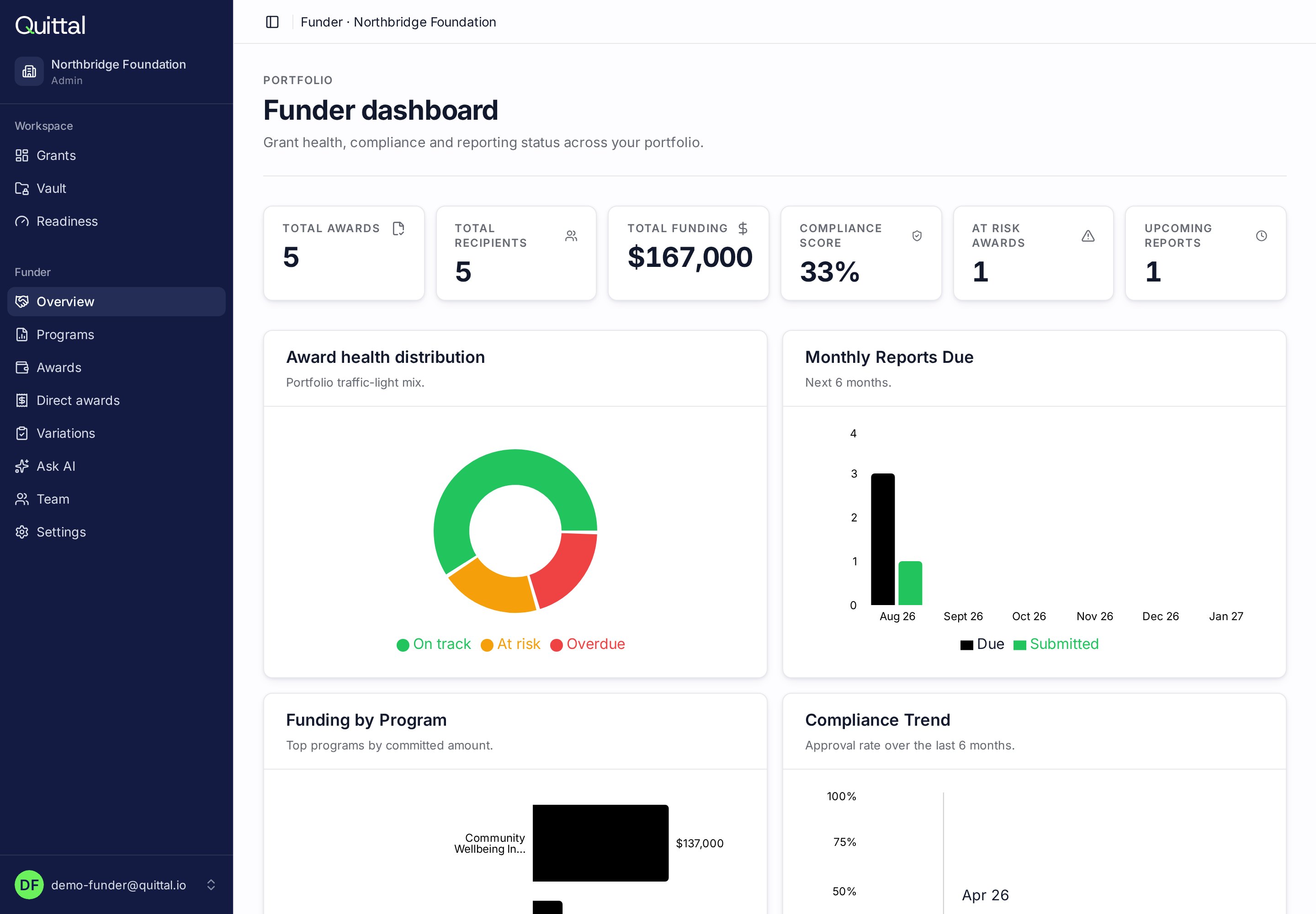Funder workspace dashboard showing recipient organisations and compliance status